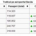 Trafic aeroport bacau