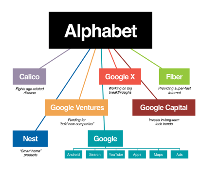 alphabet google companii