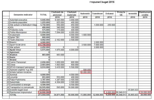 propuneri buget 2016