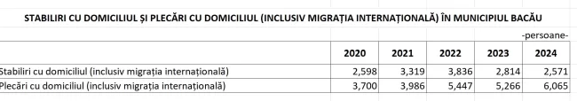 date migratie bacau