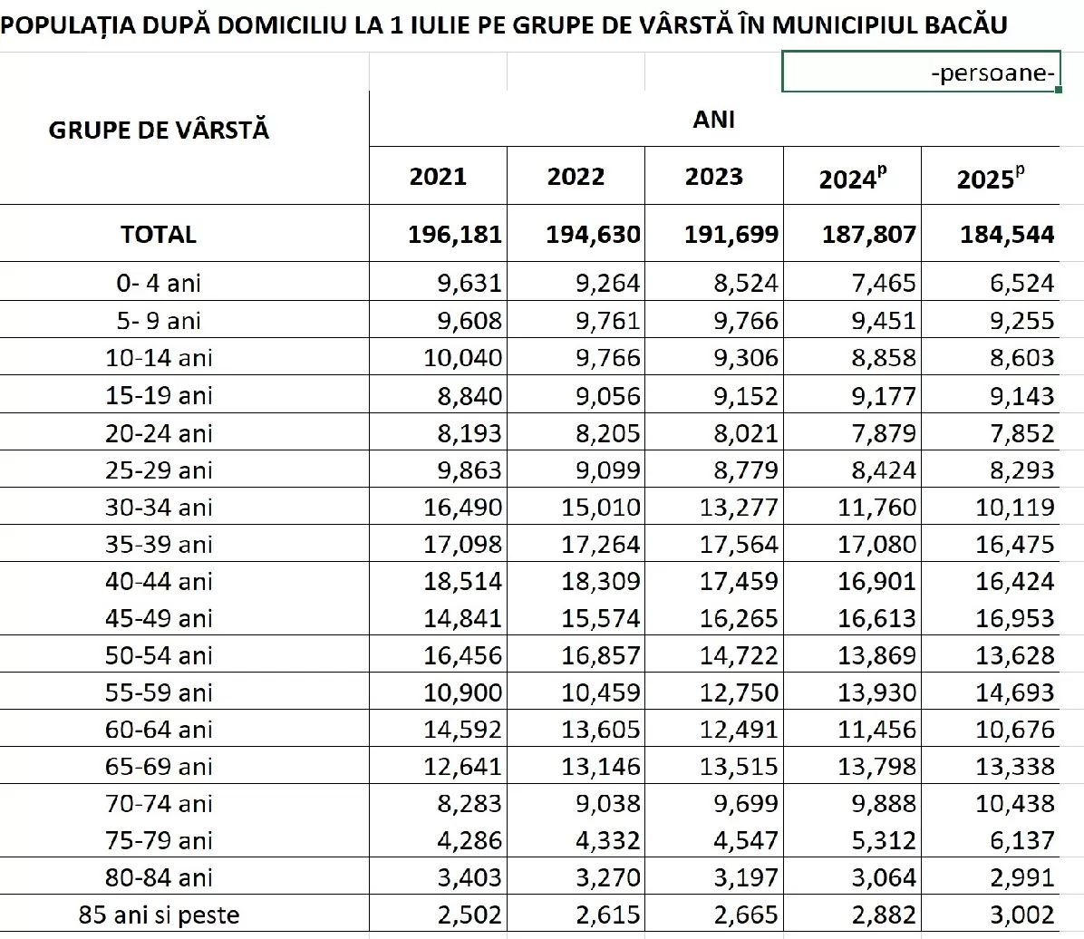 date populatie
