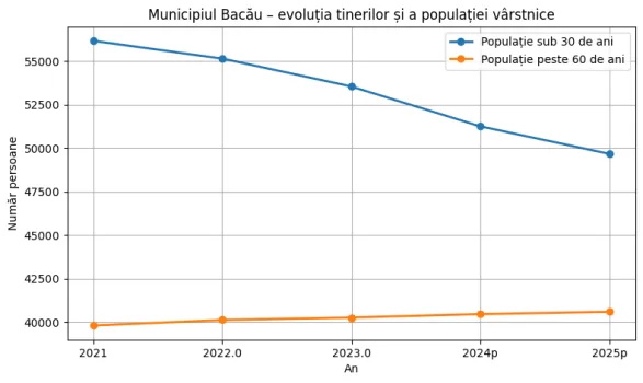 populatie bacau2021 2025