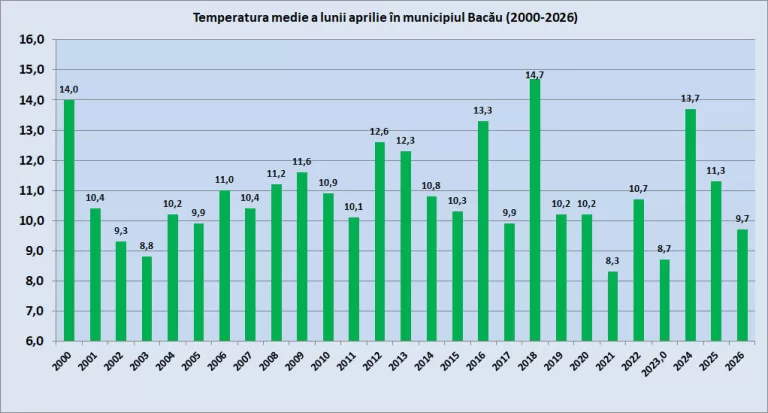 APRILIE TEMPERATURI BACAU