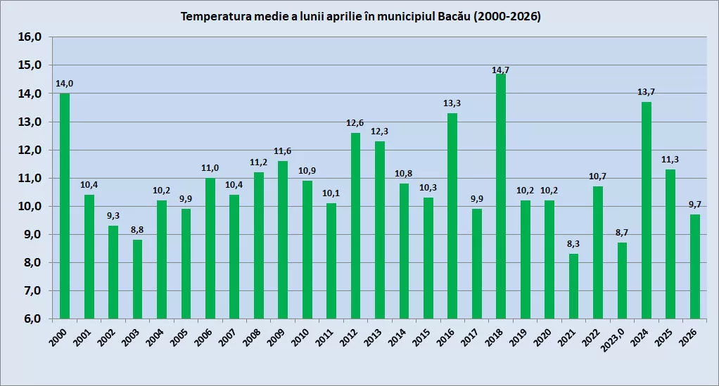 APRILIE TEMPERATURI BACAU