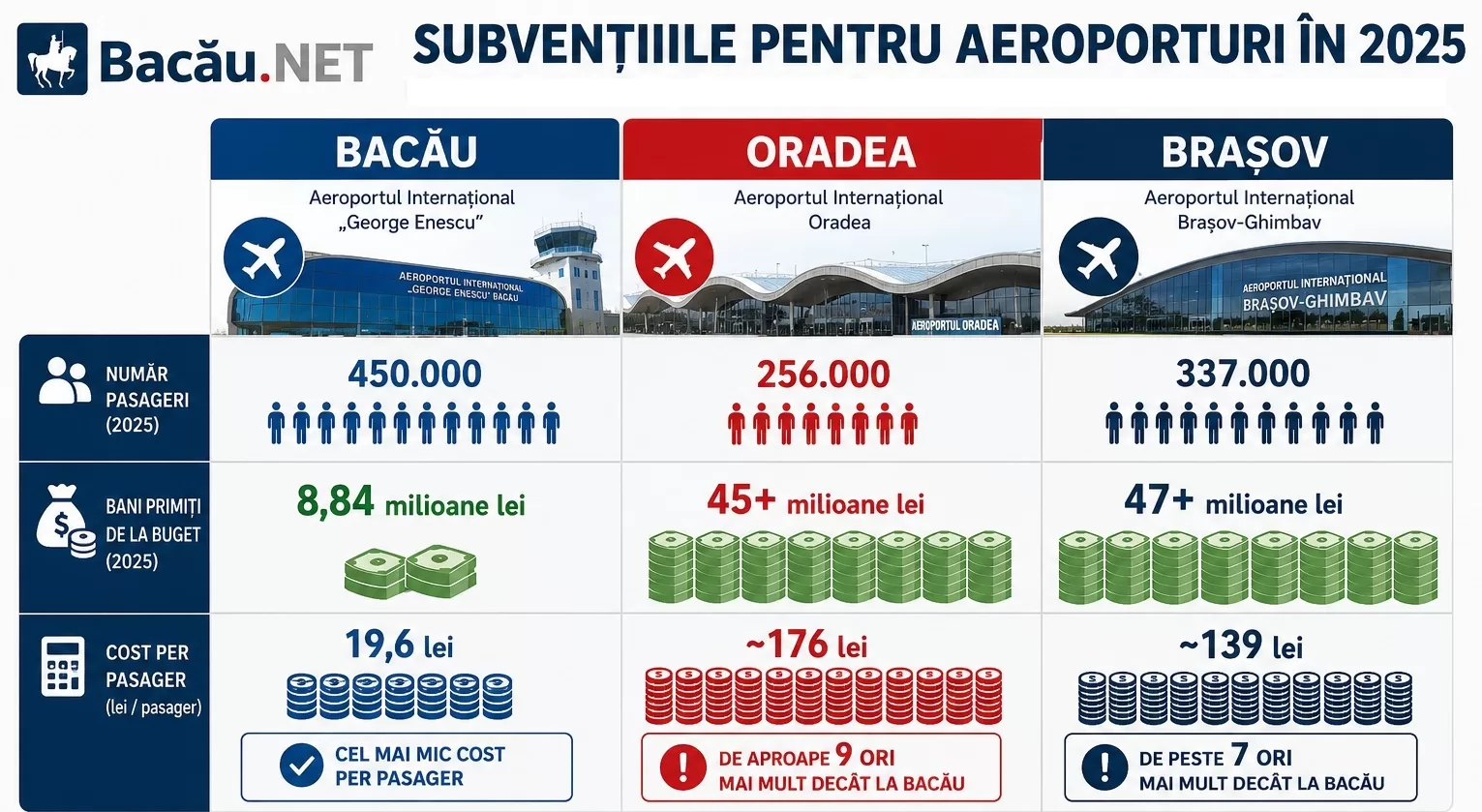 cost pasager aeroporturi