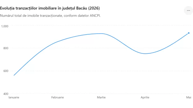 evolutie vanzari bacau